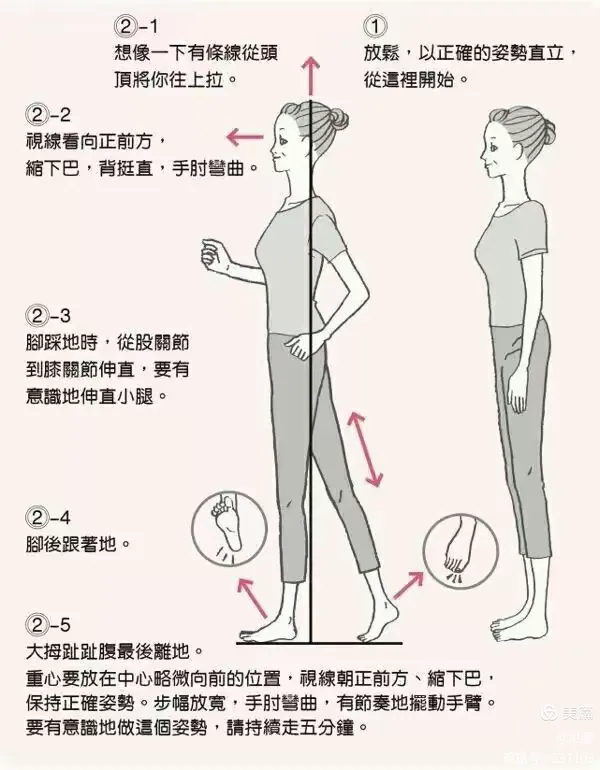 我们究竟怎样走路，正确的走路姿势应该怎样呢？正确的走路姿势是从侧面看，躯干成一条直线，然后对比镜子，